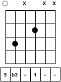 Guitar Chord Chart - a-minor