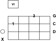 Ukulele Chord Chart - G4