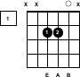 Guitar Chord Chart - A-sus2 - Fret 1