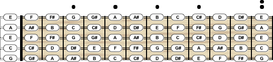 5x2-String Charango Tuning Standard