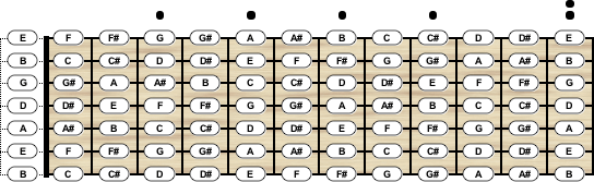 boeket Verknald omverwerping Guitar Tuning - Chord Scale Generator